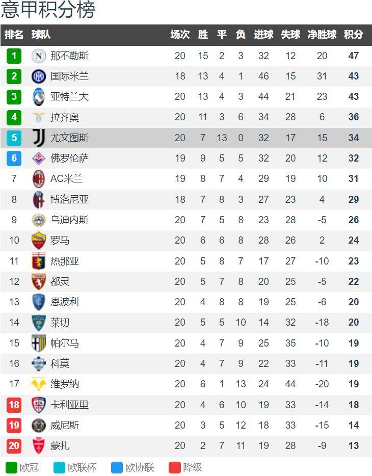 尤文图斯战胜亚特兰大，延续不败纪录