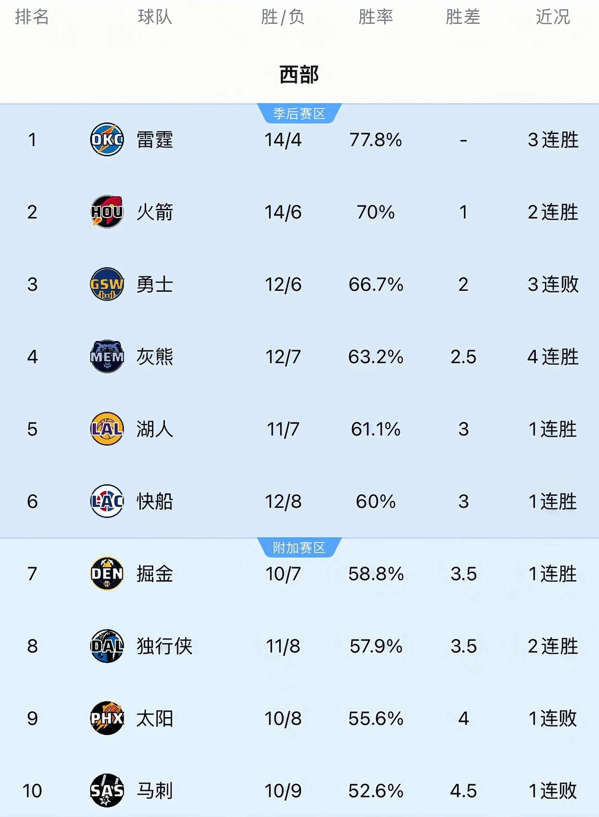 阵容调整后巴塞罗那状态回升：豪门追赶积分榜前列