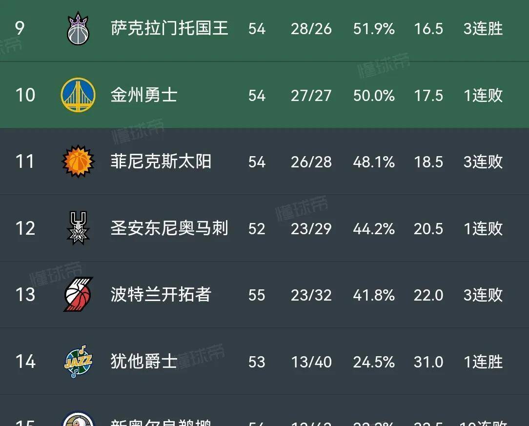 利记官网-勇士狂胜马刺，西部半决赛大比分领先