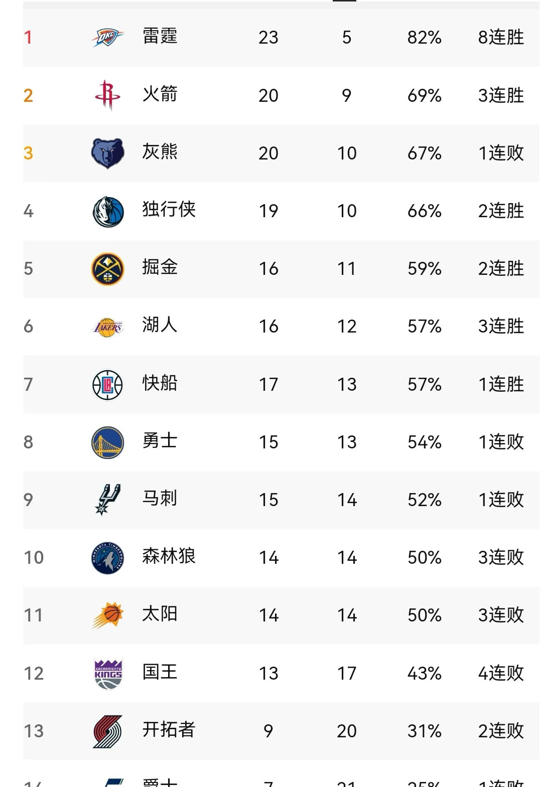 利记官网-勇士狂胜马刺，西部半决赛大比分领先