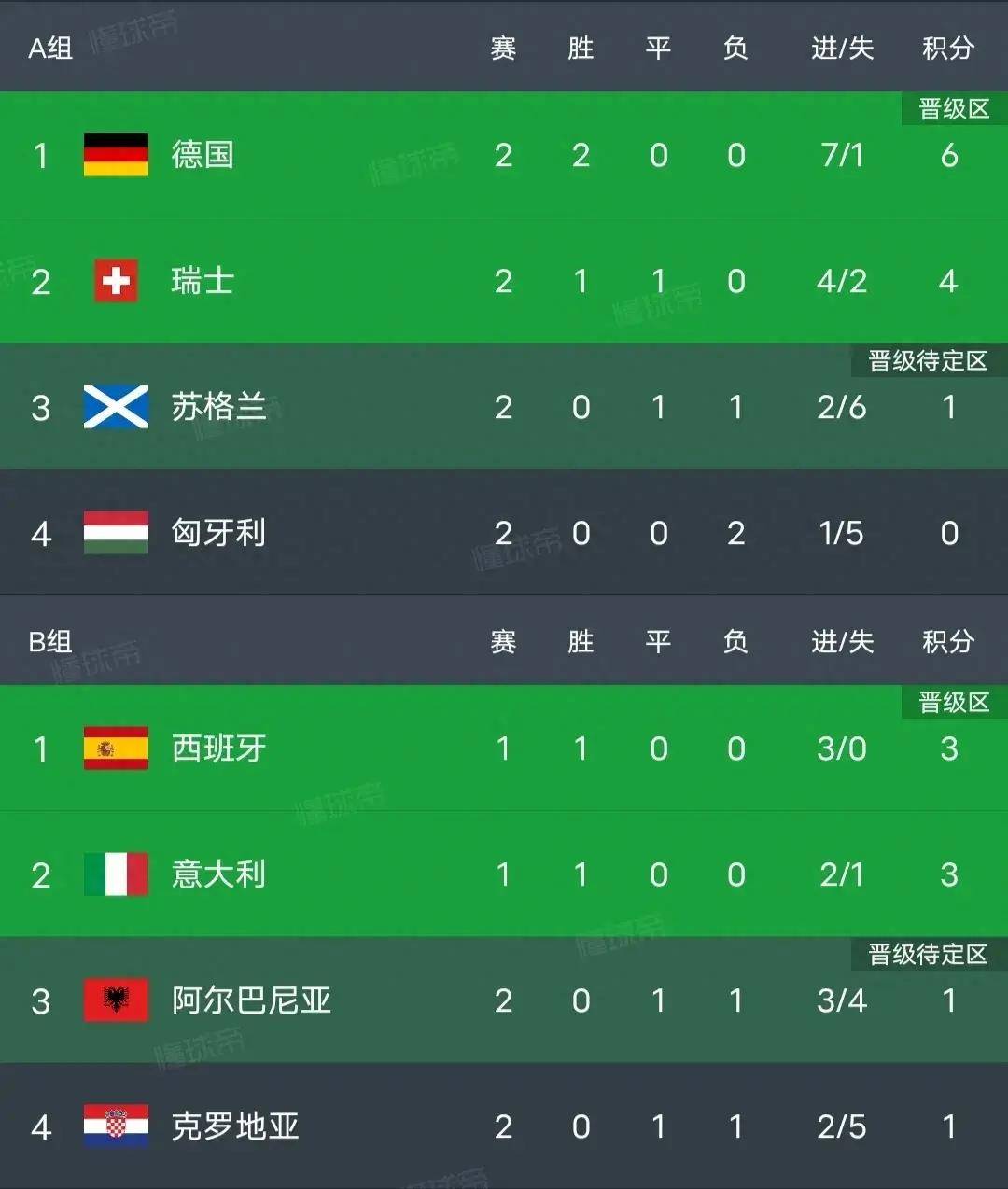 利记-克罗地亚力克苏格兰，锁定欧洲杯16强资格