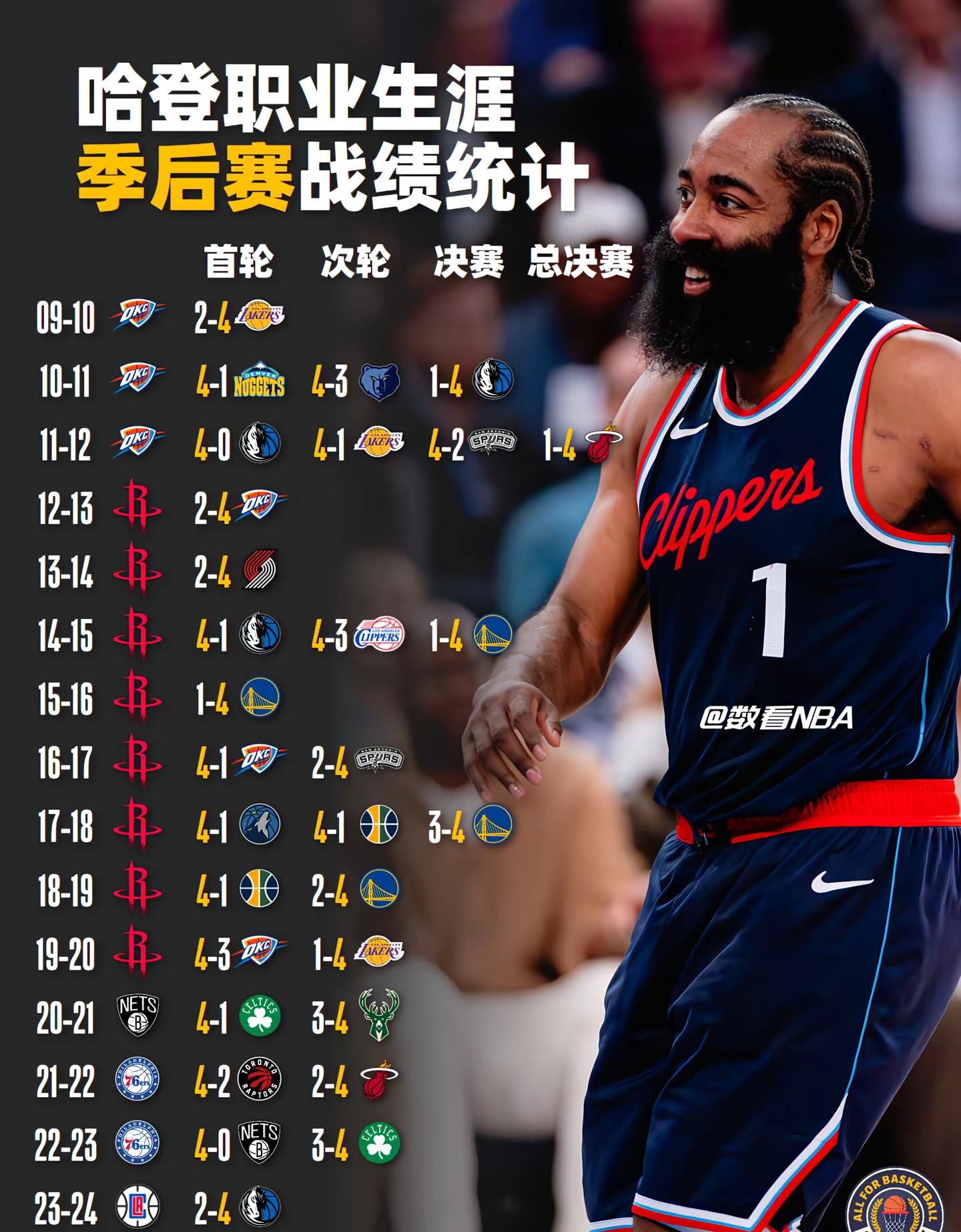 利记-哈登空砍50分，独行侠逆袭战胜湖人取得两连胜