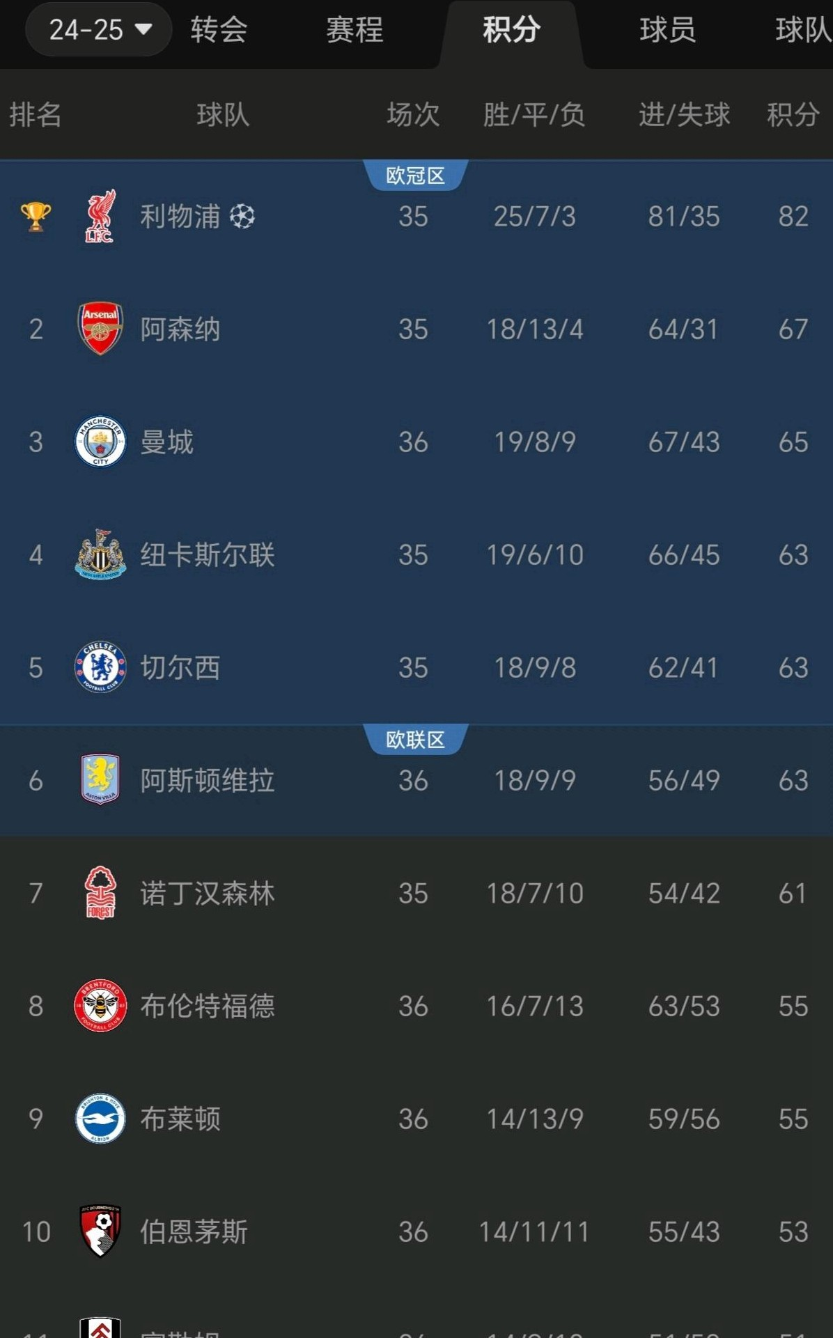 利记官网-切尔西客场大胜,领跑积分榜